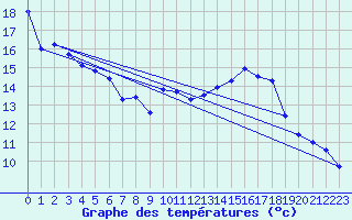 Courbe de tempratures pour Angoulme - Brie Champniers (16)