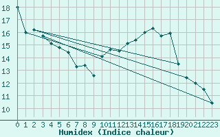 Courbe de l'humidex pour Angoulme - Brie Champniers (16)