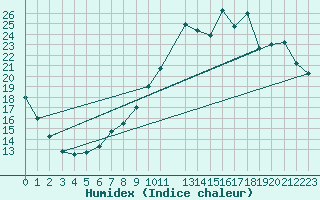 Courbe de l'humidex pour Buzenol (Be)