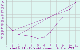 Courbe du refroidissement olien pour Estepona