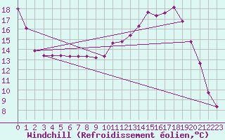 Courbe du refroidissement olien pour Lhospitalet (46)