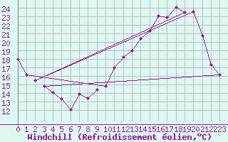 Courbe du refroidissement olien pour Grenoble/St-Etienne-St-Geoirs (38)