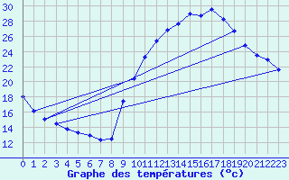 Courbe de tempratures pour Le Luc - Cannet des Maures (83)