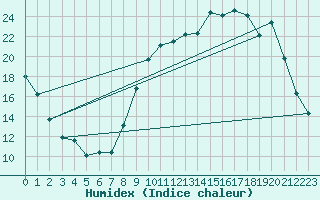 Courbe de l'humidex pour Pontoise - Cormeilles (95)