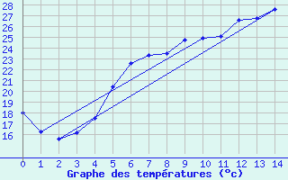 Courbe de tempratures pour Marmaris