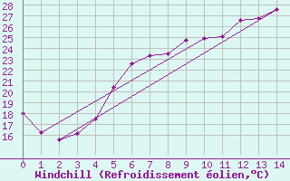 Courbe du refroidissement olien pour Marmaris