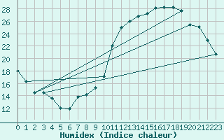 Courbe de l'humidex pour Evreux (27)