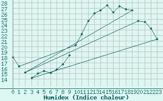 Courbe de l'humidex pour Guidel (56)