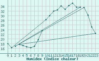 Courbe de l'humidex pour Leign-les-Bois (86)