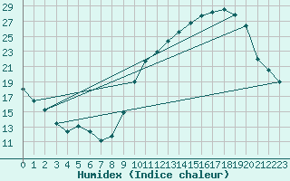 Courbe de l'humidex pour Beaucroissant (38)