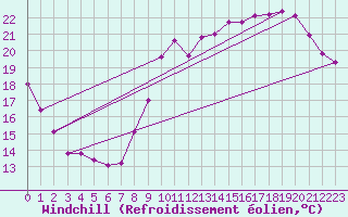 Courbe du refroidissement olien pour Biarritz (64)