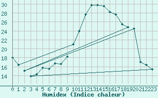 Courbe de l'humidex pour Lignerolles (03)