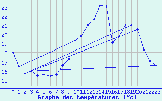 Courbe de tempratures pour Abbeville (80)