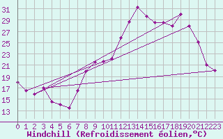 Courbe du refroidissement olien pour Colmar (68)
