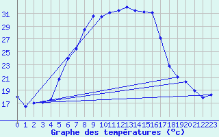 Courbe de tempratures pour Cimpulung