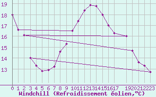 Courbe du refroidissement olien pour Uccle
