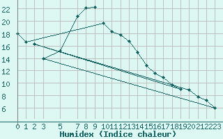 Courbe de l'humidex pour Jelgava