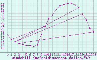 Courbe du refroidissement olien pour Saint-Sorlin-en-Valloire (26)