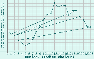 Courbe de l'humidex pour Grenoble/agglo Le Versoud (38)