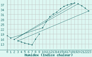 Courbe de l'humidex pour Dax (40)