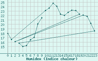 Courbe de l'humidex pour Mirebeau (86)