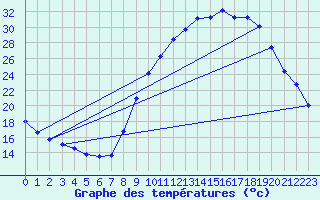 Courbe de tempratures pour Pertuis - Grand Cros (84)