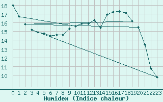 Courbe de l'humidex pour Quimper (29)