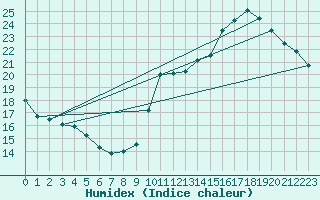 Courbe de l'humidex pour L'Huisserie (53)