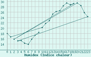 Courbe de l'humidex pour Aubenas - Lanas (07)