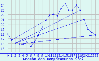 Courbe de tempratures pour Nmes - Garons (30)