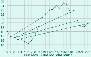 Courbe de l'humidex pour Ploumanac'h (22)