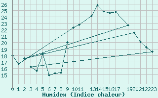 Courbe de l'humidex pour Cap de la Hague (50)