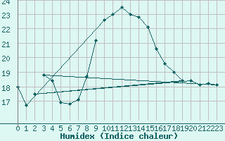 Courbe de l'humidex pour Sariena, Depsito agua