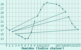 Courbe de l'humidex pour Izegem (Be)