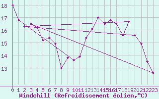 Courbe du refroidissement olien pour Biarritz (64)