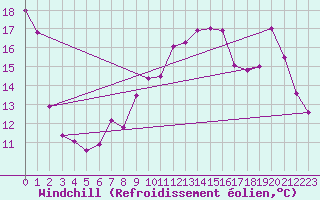 Courbe du refroidissement olien pour Lannion (22)