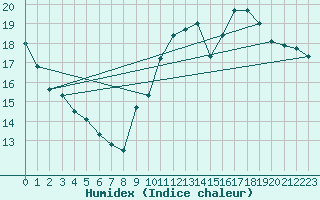 Courbe de l'humidex pour Cambrai / Epinoy (62)
