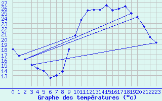 Courbe de tempratures pour Cazaux (33)