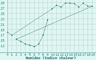 Courbe de l'humidex pour Christnach (Lu)