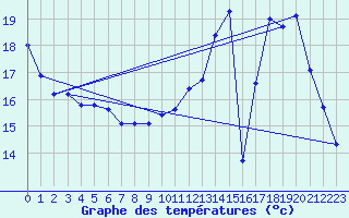 Courbe de tempratures pour Cerisiers (89)