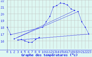 Courbe de tempratures pour Le Mesnil-Esnard (76)