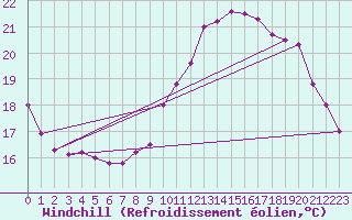 Courbe du refroidissement olien pour Le Mesnil-Esnard (76)