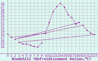 Courbe du refroidissement olien pour Toulouse-Francazal (31)
