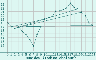 Courbe de l'humidex pour Dole-Tavaux (39)