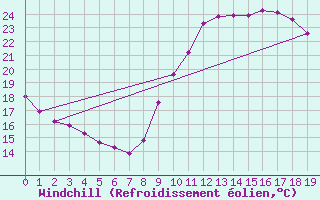 Courbe du refroidissement olien pour Saint-Jean-de-Liversay (17)