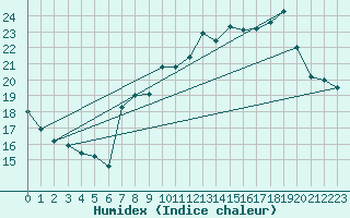 Courbe de l'humidex pour Dunkerque (59)