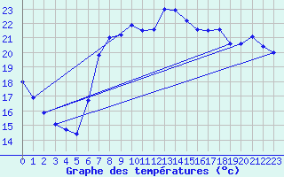 Courbe de tempratures pour Blaavand