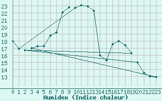 Courbe de l'humidex pour Metz (57)