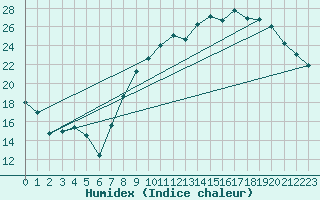 Courbe de l'humidex pour Saint-Etienne (42)