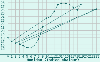 Courbe de l'humidex pour Trgueux (22)